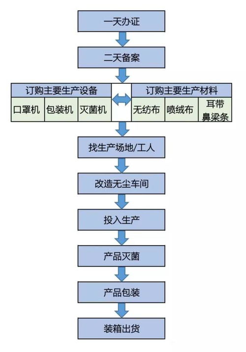 力星激光 如何投資申辦口罩生產工廠